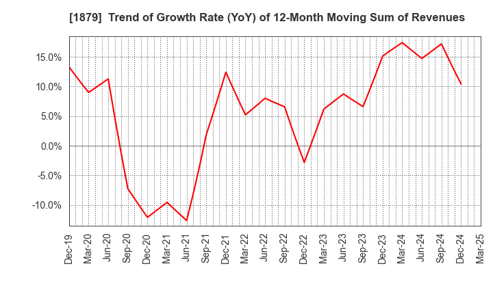 1879 SHINNIHON CORPORATION: Trend of Growth Rate (YoY) of 12-Month Moving Sum of Revenues