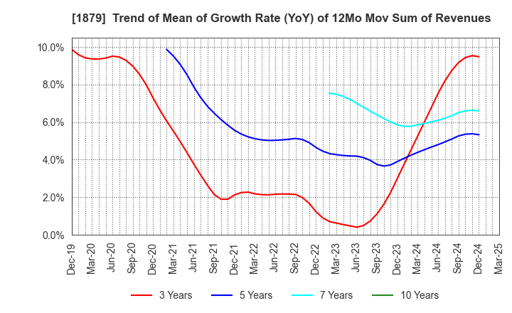 1879 SHINNIHON CORPORATION: Trend of Mean of Growth Rate (YoY) of 12Mo Mov Sum of Revenues