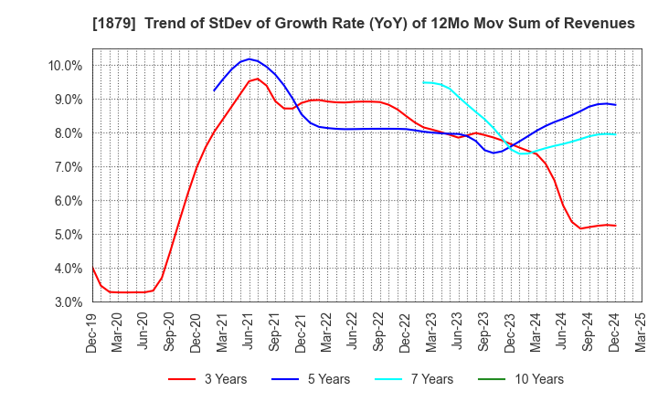 1879 SHINNIHON CORPORATION: Trend of StDev of Growth Rate (YoY) of 12Mo Mov Sum of Revenues