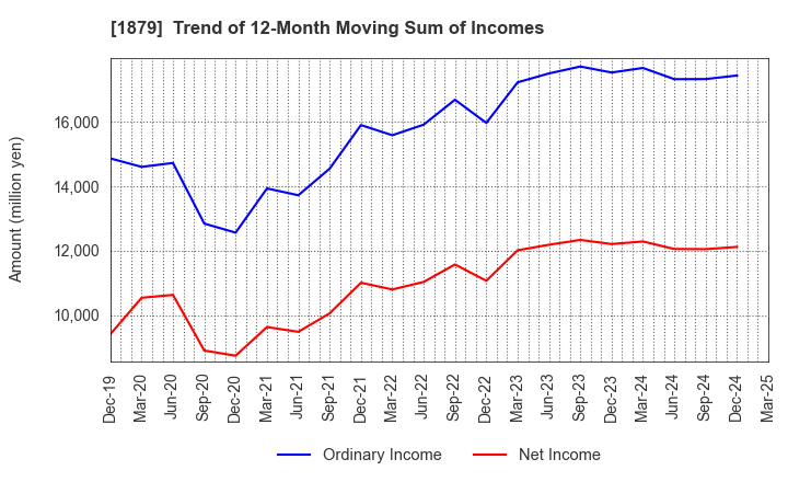 1879 SHINNIHON CORPORATION: Trend of 12-Month Moving Sum of Incomes