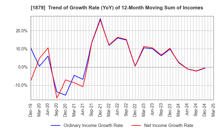 1879 SHINNIHON CORPORATION: Trend of Growth Rate (YoY) of 12-Month Moving Sum of Incomes