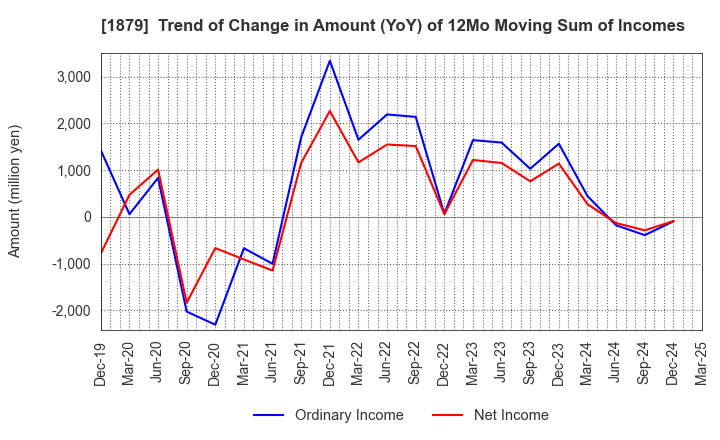1879 SHINNIHON CORPORATION: Trend of Change in Amount (YoY) of 12Mo Moving Sum of Incomes