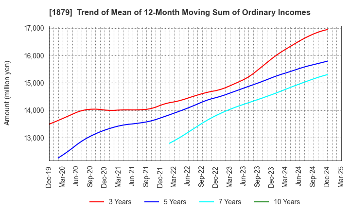 1879 SHINNIHON CORPORATION: Trend of Mean of 12-Month Moving Sum of Ordinary Incomes