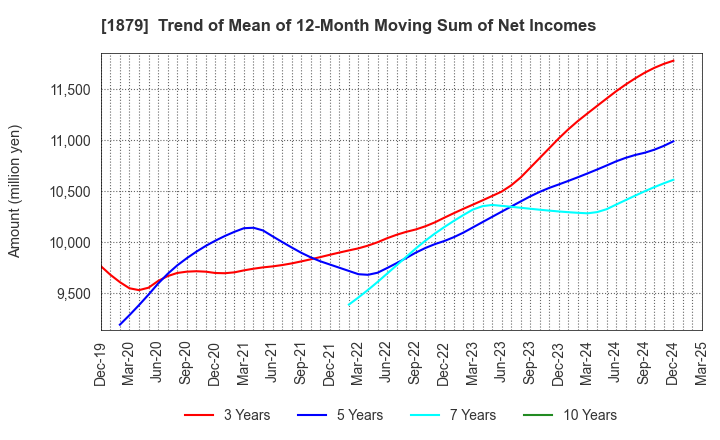 1879 SHINNIHON CORPORATION: Trend of Mean of 12-Month Moving Sum of Net Incomes