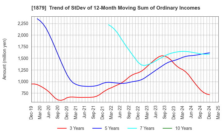 1879 SHINNIHON CORPORATION: Trend of StDev of 12-Month Moving Sum of Ordinary Incomes