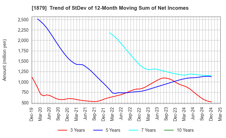 1879 SHINNIHON CORPORATION: Trend of StDev of 12-Month Moving Sum of Net Incomes