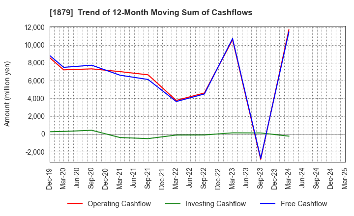 1879 SHINNIHON CORPORATION: Trend of 12-Month Moving Sum of Cashflows