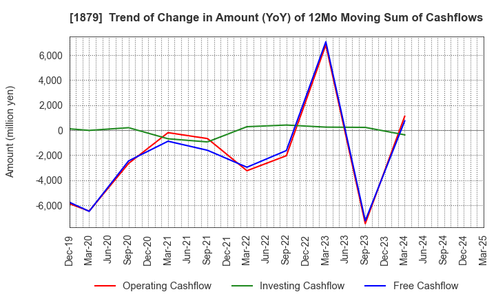 1879 SHINNIHON CORPORATION: Trend of Change in Amount (YoY) of 12Mo Moving Sum of Cashflows