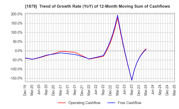 1879 SHINNIHON CORPORATION: Trend of Growth Rate (YoY) of 12-Month Moving Sum of Cashflows