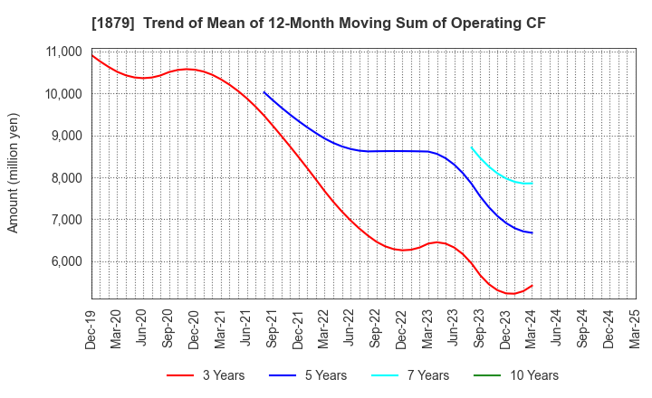 1879 SHINNIHON CORPORATION: Trend of Mean of 12-Month Moving Sum of Operating CF