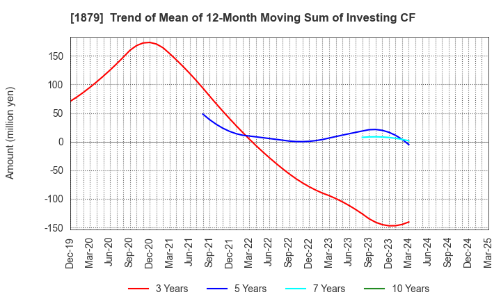 1879 SHINNIHON CORPORATION: Trend of Mean of 12-Month Moving Sum of Investing CF