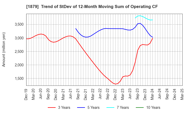 1879 SHINNIHON CORPORATION: Trend of StDev of 12-Month Moving Sum of Operating CF