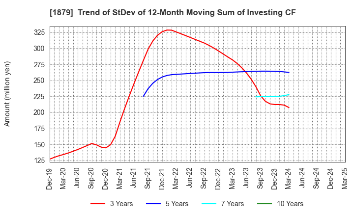 1879 SHINNIHON CORPORATION: Trend of StDev of 12-Month Moving Sum of Investing CF