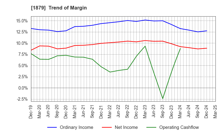 1879 SHINNIHON CORPORATION: Trend of Margin