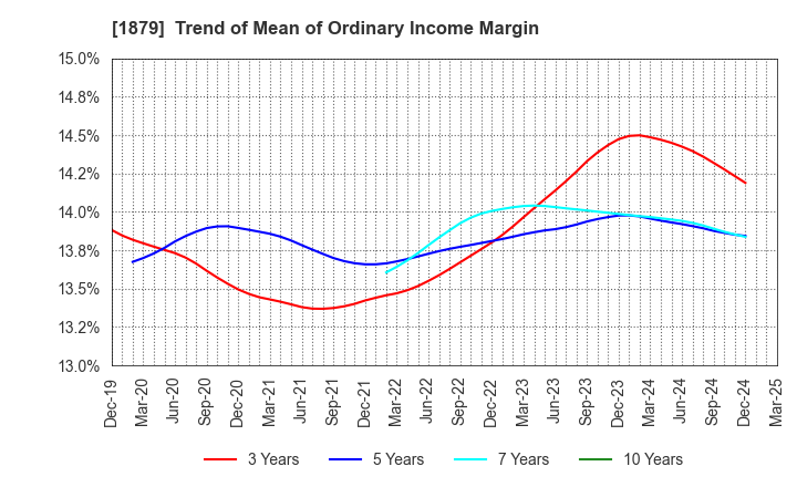 1879 SHINNIHON CORPORATION: Trend of Mean of Ordinary Income Margin