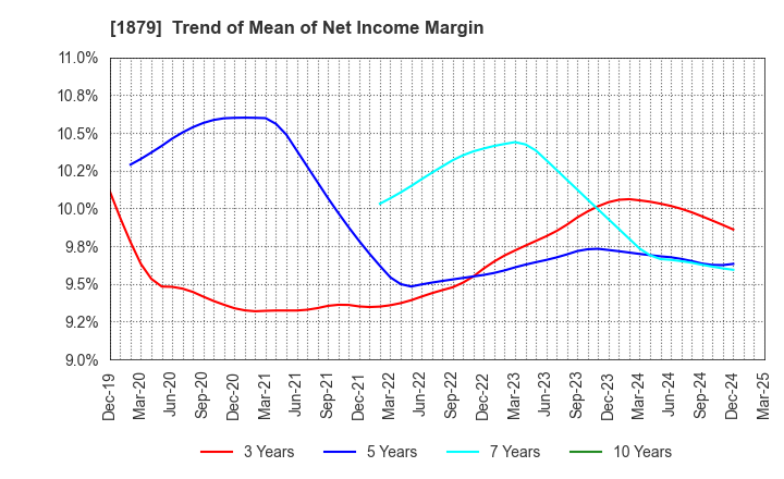 1879 SHINNIHON CORPORATION: Trend of Mean of Net Income Margin