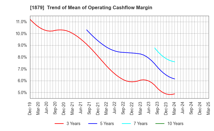 1879 SHINNIHON CORPORATION: Trend of Mean of Operating Cashflow Margin