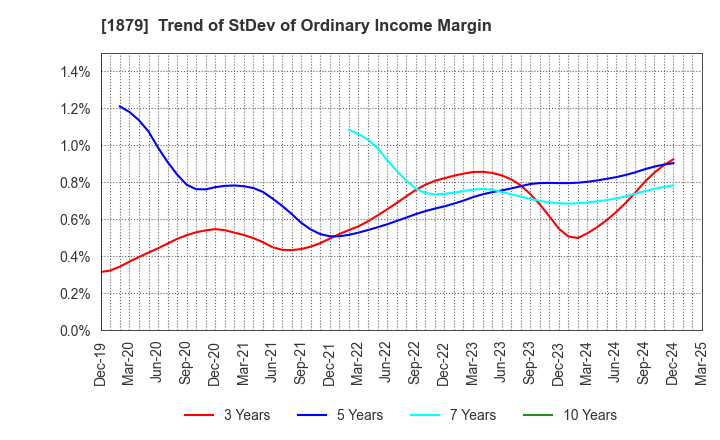 1879 SHINNIHON CORPORATION: Trend of StDev of Ordinary Income Margin