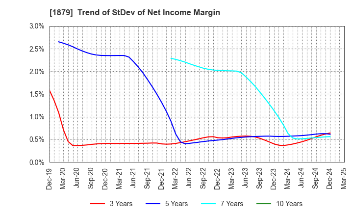 1879 SHINNIHON CORPORATION: Trend of StDev of Net Income Margin