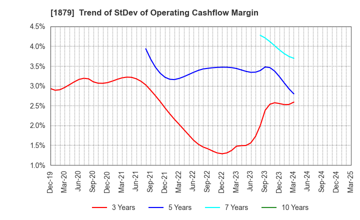 1879 SHINNIHON CORPORATION: Trend of StDev of Operating Cashflow Margin