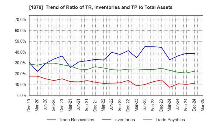 1879 SHINNIHON CORPORATION: Trend of Ratio of TR, Inventories and TP to Total Assets