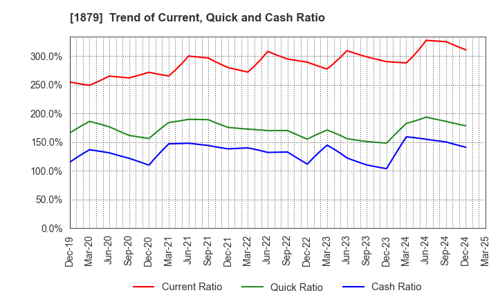 1879 SHINNIHON CORPORATION: Trend of Current, Quick and Cash Ratio
