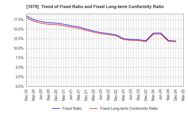 1879 SHINNIHON CORPORATION: Trend of Fixed Ratio and Fixed Long-term Conformity Ratio