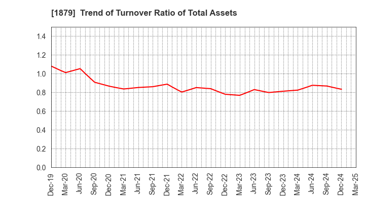 1879 SHINNIHON CORPORATION: Trend of Turnover Ratio of Total Assets