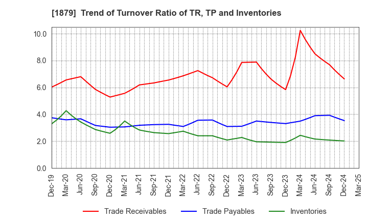 1879 SHINNIHON CORPORATION: Trend of Turnover Ratio of TR, TP and Inventories
