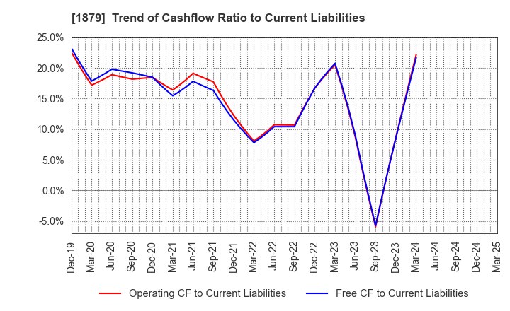 1879 SHINNIHON CORPORATION: Trend of Cashflow Ratio to Current Liabilities