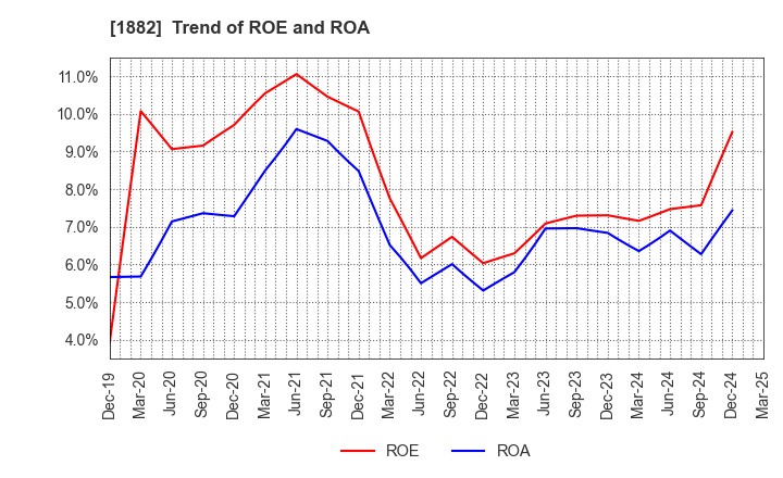 1882 TOA ROAD CORPORATION: Trend of ROE and ROA