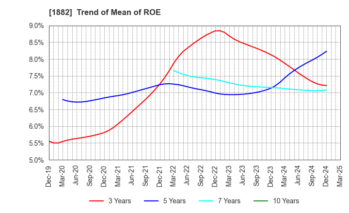 1882 TOA ROAD CORPORATION: Trend of Mean of ROE