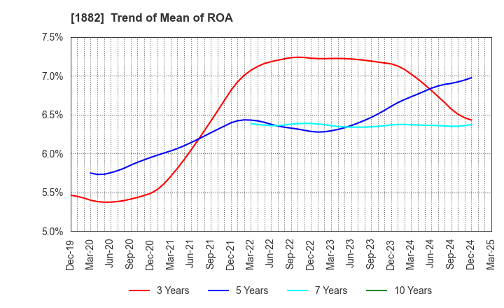 1882 TOA ROAD CORPORATION: Trend of Mean of ROA