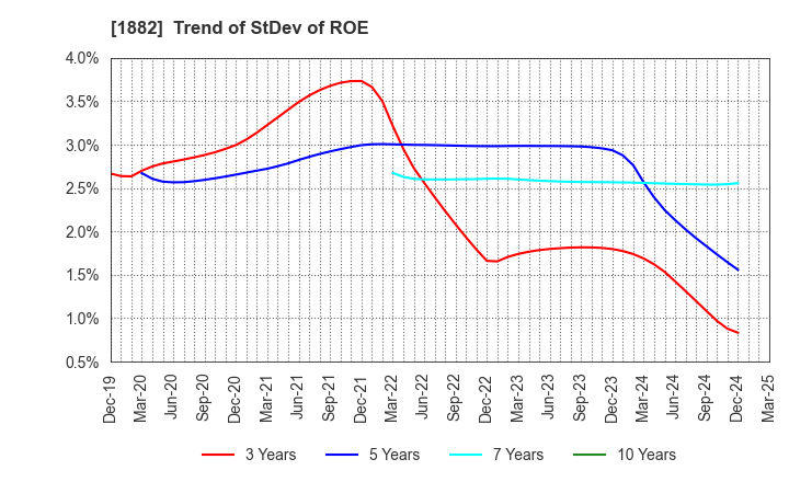 1882 TOA ROAD CORPORATION: Trend of StDev of ROE