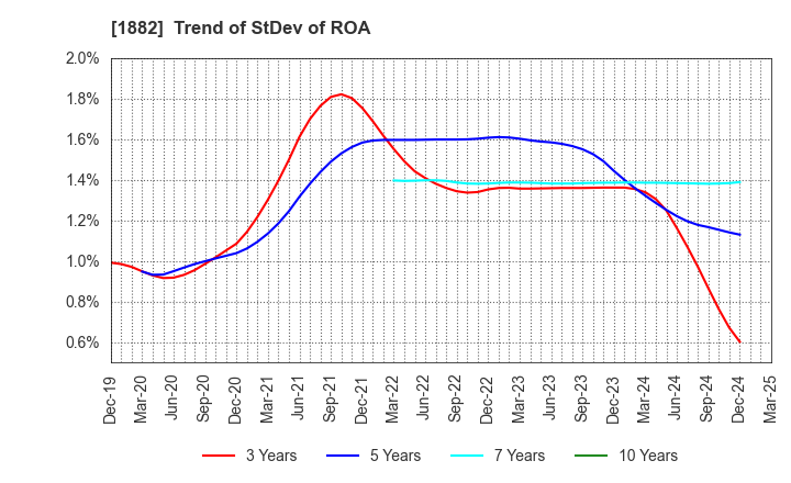 1882 TOA ROAD CORPORATION: Trend of StDev of ROA