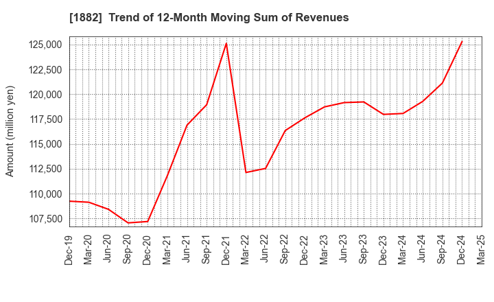1882 TOA ROAD CORPORATION: Trend of 12-Month Moving Sum of Revenues