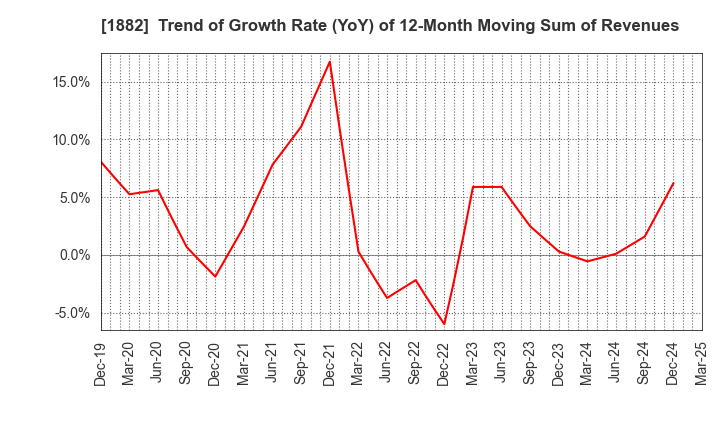 1882 TOA ROAD CORPORATION: Trend of Growth Rate (YoY) of 12-Month Moving Sum of Revenues