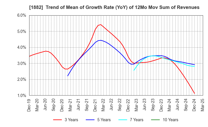 1882 TOA ROAD CORPORATION: Trend of Mean of Growth Rate (YoY) of 12Mo Mov Sum of Revenues