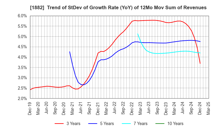 1882 TOA ROAD CORPORATION: Trend of StDev of Growth Rate (YoY) of 12Mo Mov Sum of Revenues