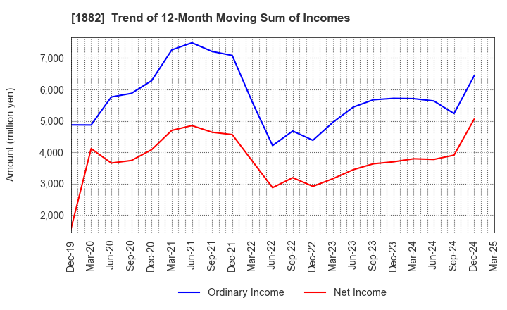1882 TOA ROAD CORPORATION: Trend of 12-Month Moving Sum of Incomes