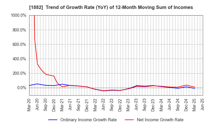 1882 TOA ROAD CORPORATION: Trend of Growth Rate (YoY) of 12-Month Moving Sum of Incomes