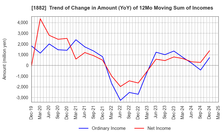1882 TOA ROAD CORPORATION: Trend of Change in Amount (YoY) of 12Mo Moving Sum of Incomes