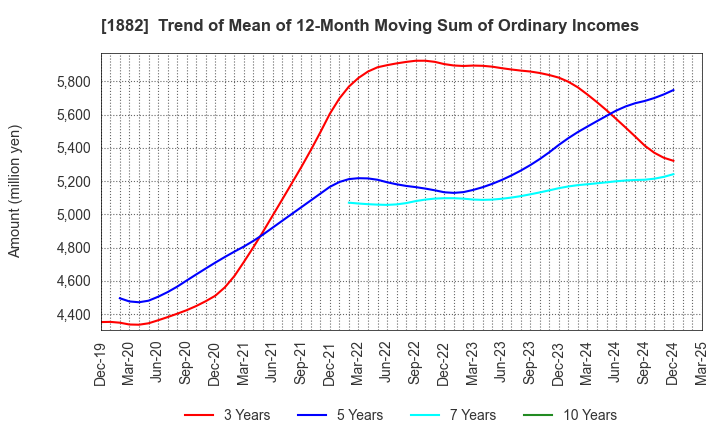 1882 TOA ROAD CORPORATION: Trend of Mean of 12-Month Moving Sum of Ordinary Incomes