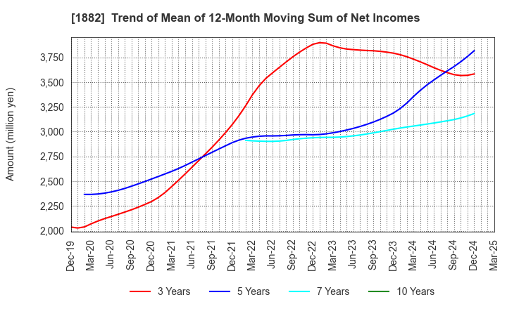 1882 TOA ROAD CORPORATION: Trend of Mean of 12-Month Moving Sum of Net Incomes