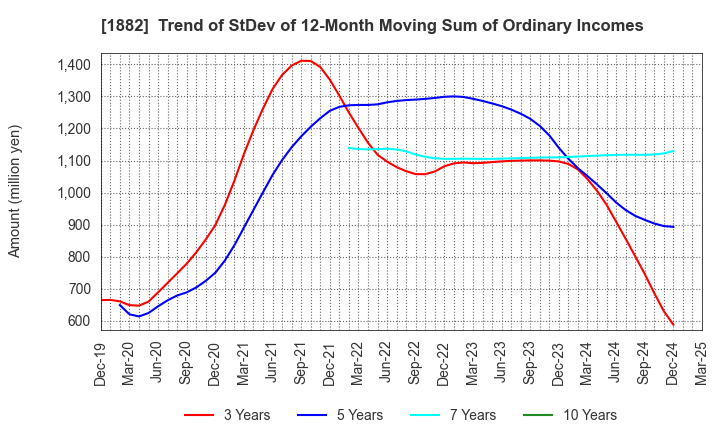 1882 TOA ROAD CORPORATION: Trend of StDev of 12-Month Moving Sum of Ordinary Incomes