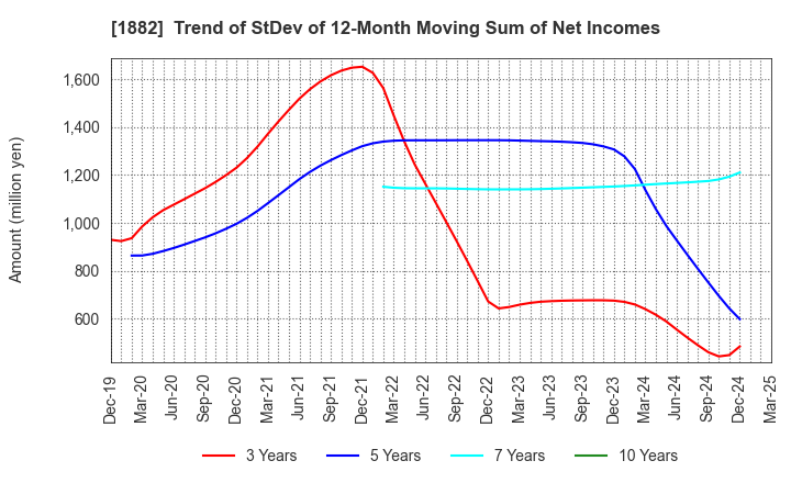 1882 TOA ROAD CORPORATION: Trend of StDev of 12-Month Moving Sum of Net Incomes