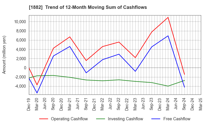 1882 TOA ROAD CORPORATION: Trend of 12-Month Moving Sum of Cashflows
