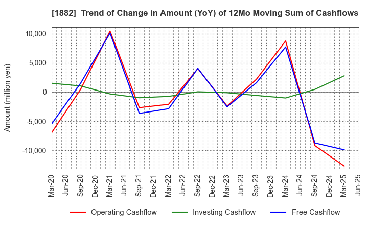 1882 TOA ROAD CORPORATION: Trend of Change in Amount (YoY) of 12Mo Moving Sum of Cashflows