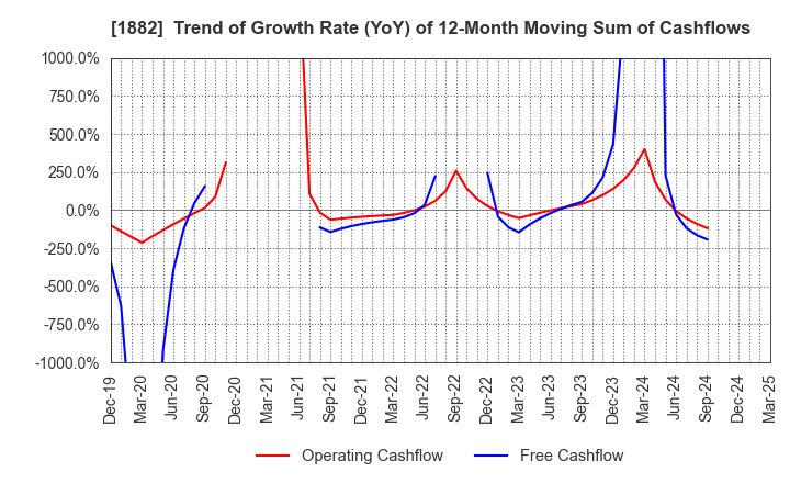 1882 TOA ROAD CORPORATION: Trend of Growth Rate (YoY) of 12-Month Moving Sum of Cashflows