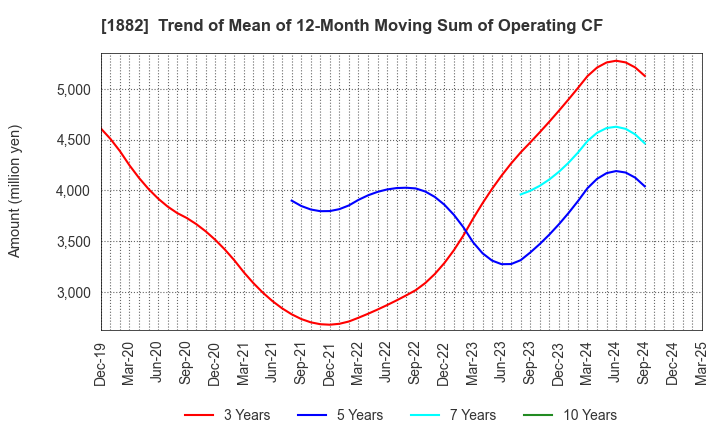 1882 TOA ROAD CORPORATION: Trend of Mean of 12-Month Moving Sum of Operating CF